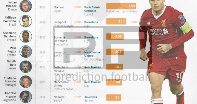 The 10 Most Expensive Football Transfers of All Time