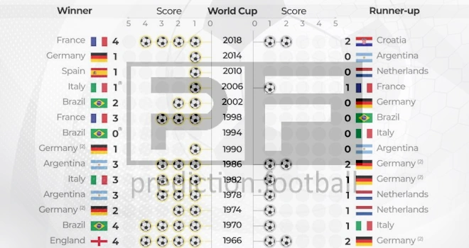 The 10 Highest Scoring World Cup Tournaments